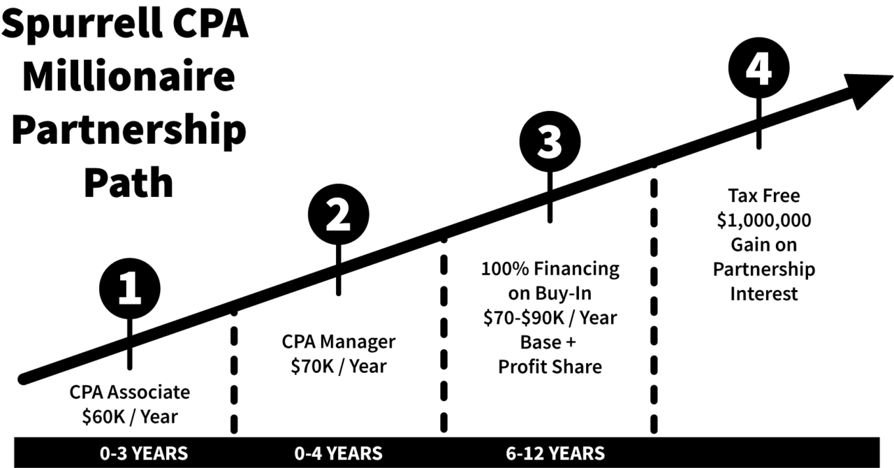 Accounting Jobs Edmonton Careers Spurrell and Associates